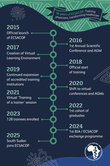 ECSACOP Timeline